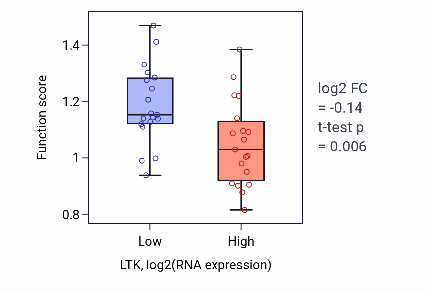Box plot of Positive regulation of striated muscle cell apoptotic process in LTK-low vs LTK-high samples in BONE.