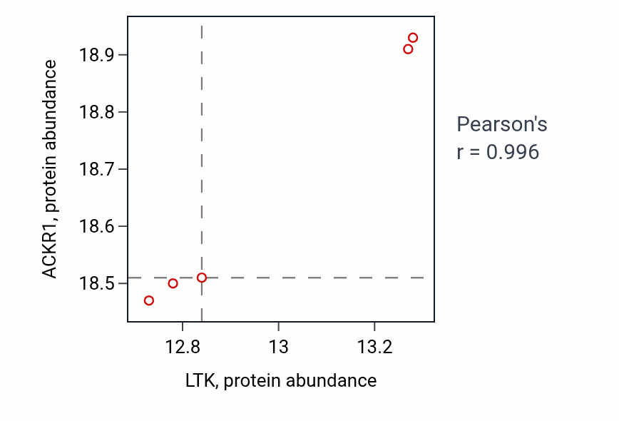 Per-sample scatter of LTK vs ACKR1 in LSCC (Pearson r = 1.00).