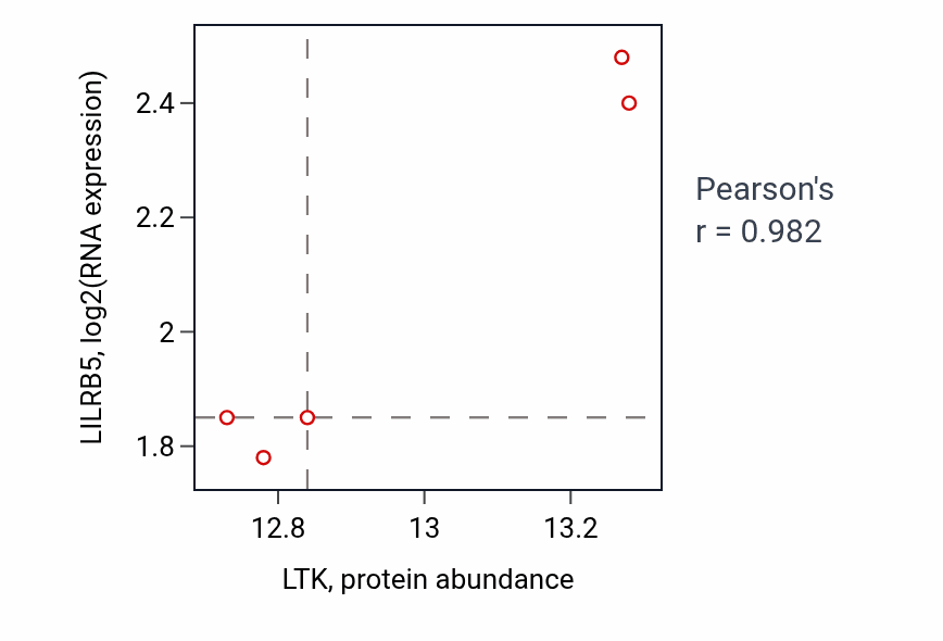 Per-sample scatter of LTK vs LILRB5 in LSCC (Pearson r = 0.98).