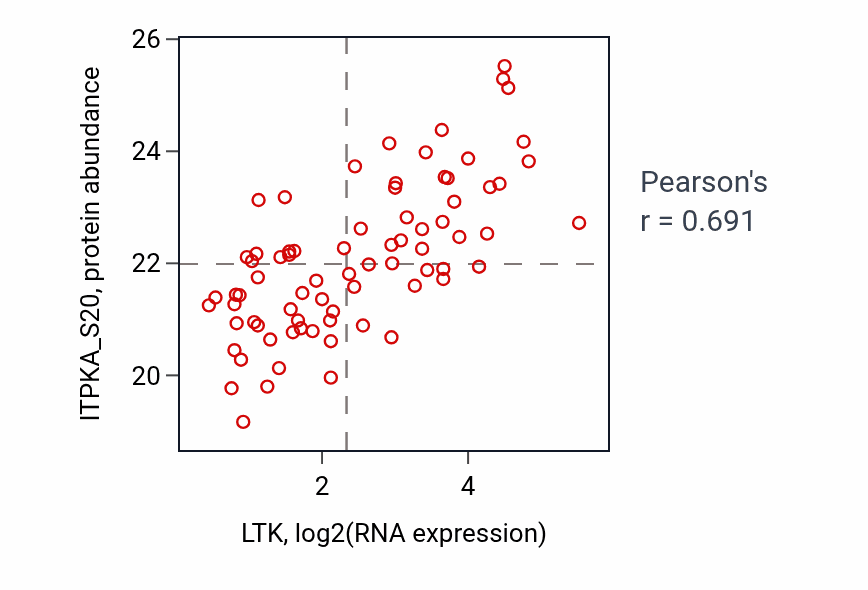 Per-sample scatter of LTK vs ITPKA_S20 in LUAD (Pearson r = 0.69).