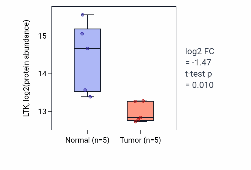 Tumor-vs-normal mass-spec protein box plot for LTK in LSCC.
