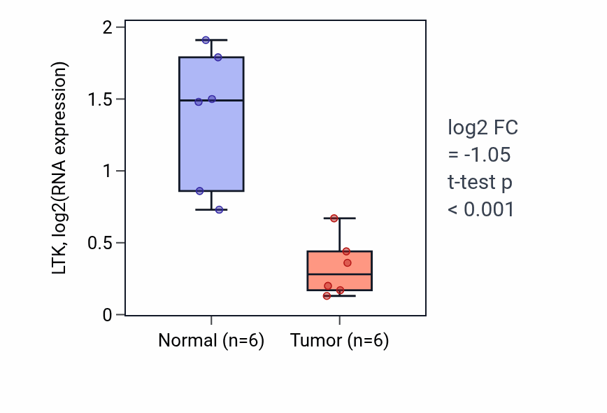 Tumor-vs-normal expression box plot for LTK RNA in KIRC.
