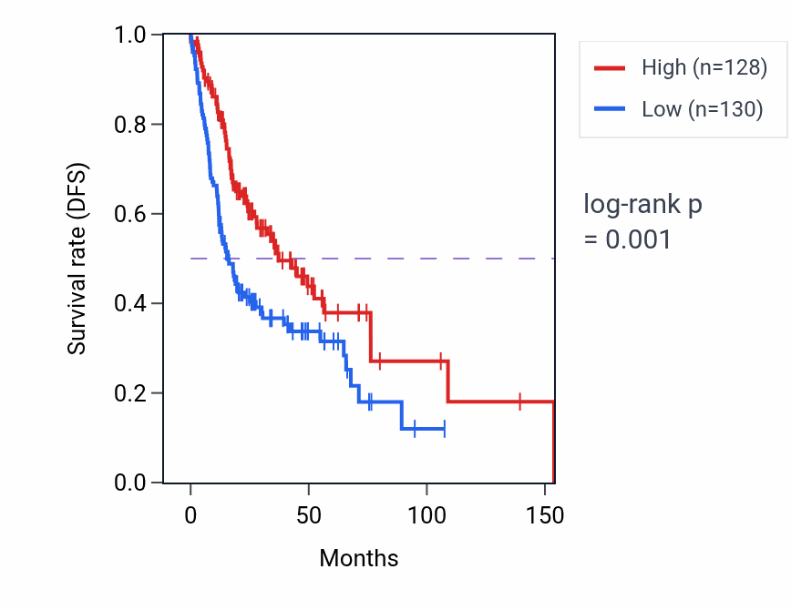 Kaplan&ndash;Meier survival curve for LTK RNA-high vs -low samples in HNSC.