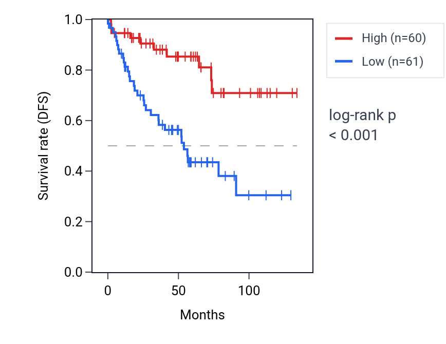 Kaplan&ndash;Meier survival curve for LTN1 RNA expression in KIRC: high vs low expression groups.