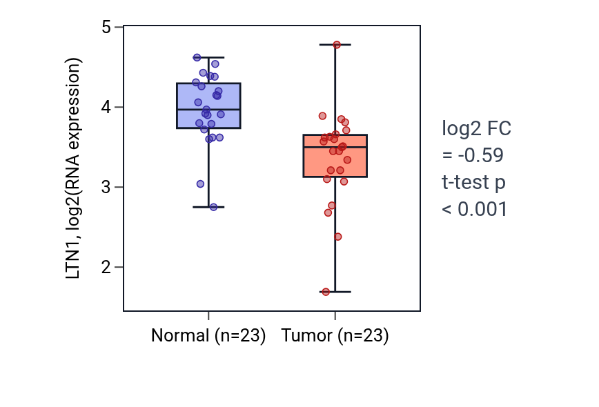 Tumor-vs-normal expression box plot for LTN1 in THCA.