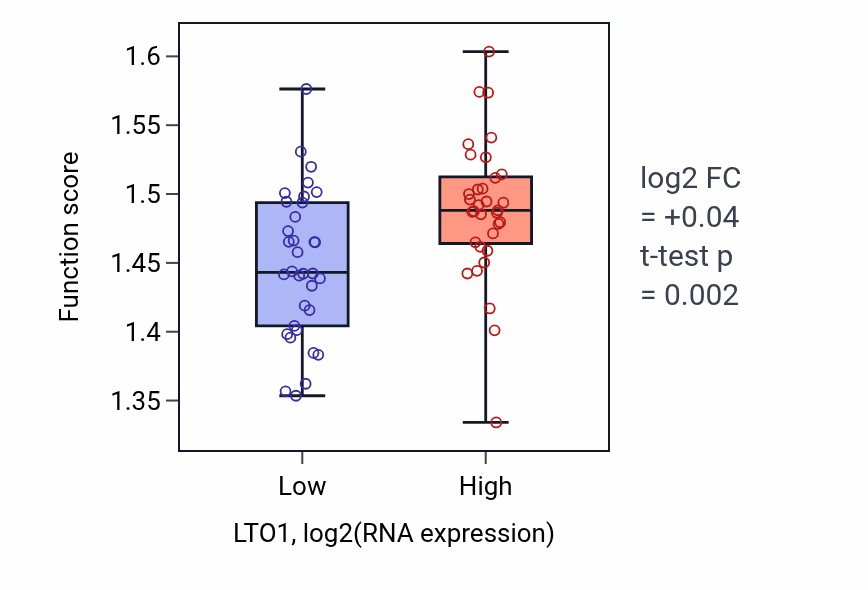 Box plot of Regulation of mRNA splicing, via spliceosome in LTO1-low vs LTO1-high samples in LARGE_INTESTINE.