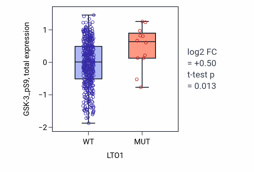 Box plot of GSK-3_pS9 in LTO1-low vs LTO1-high samples in UCEC.