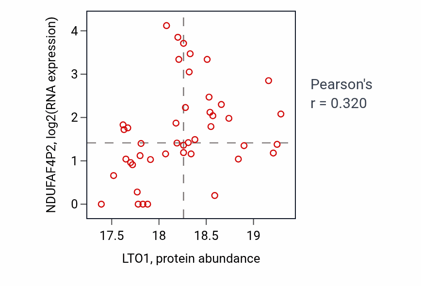 Per-sample scatter of LTO1 vs NDUFAF4P2 in HNSC (Pearson r = 0.32).