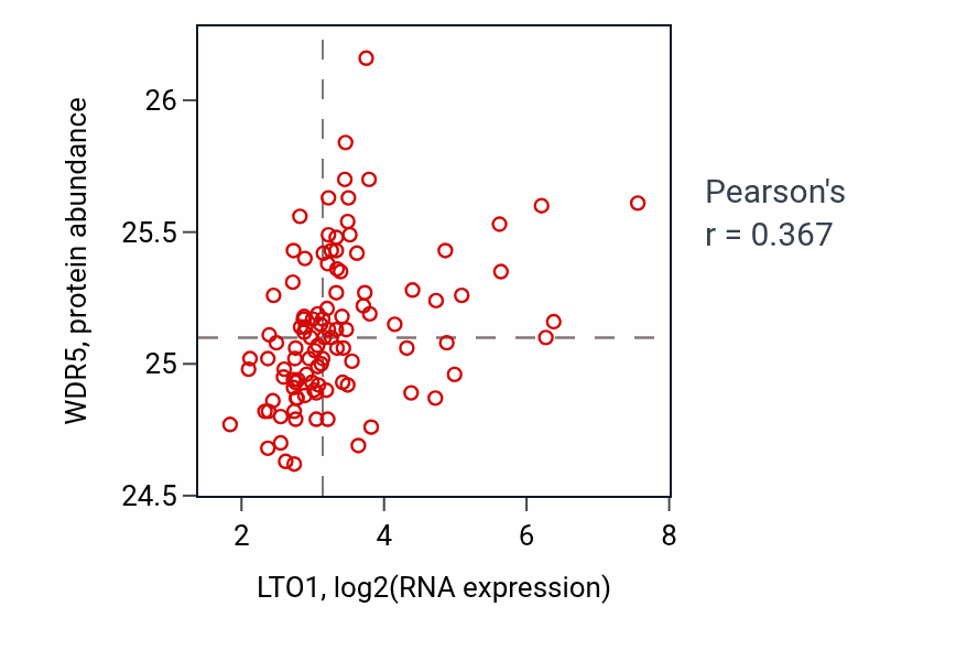 Per-sample scatter of LTO1 vs WDR5 in LSCC (Pearson r = 0.37).
