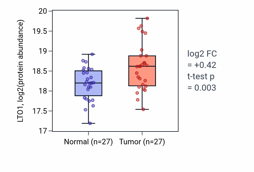 Tumor-vs-normal mass-spec protein box plot for LTO1 in LUAD.