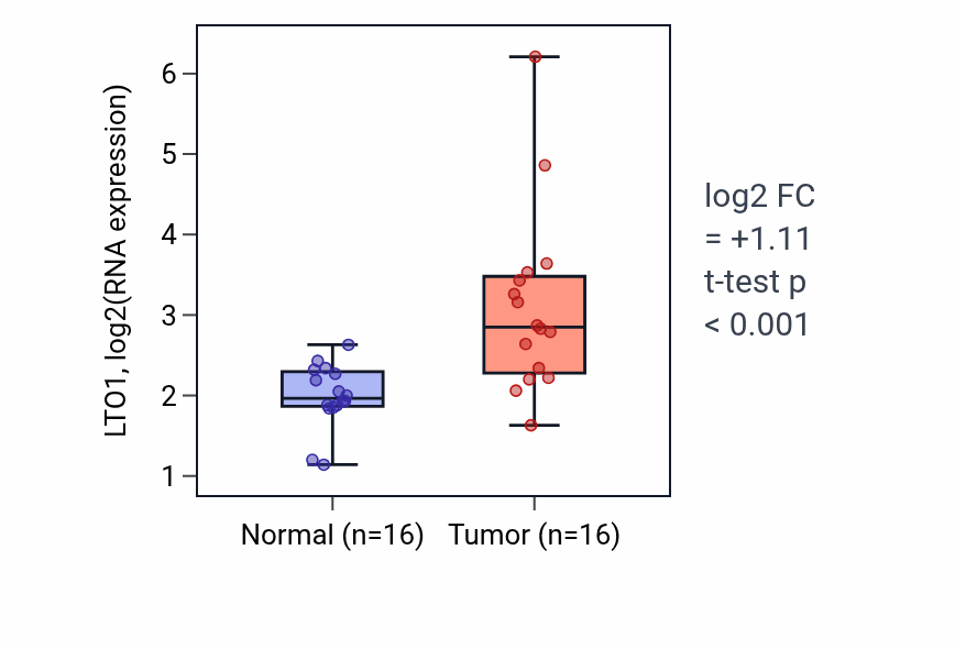 Tumor-vs-normal expression box plot for LTO1 RNA in HNSC.