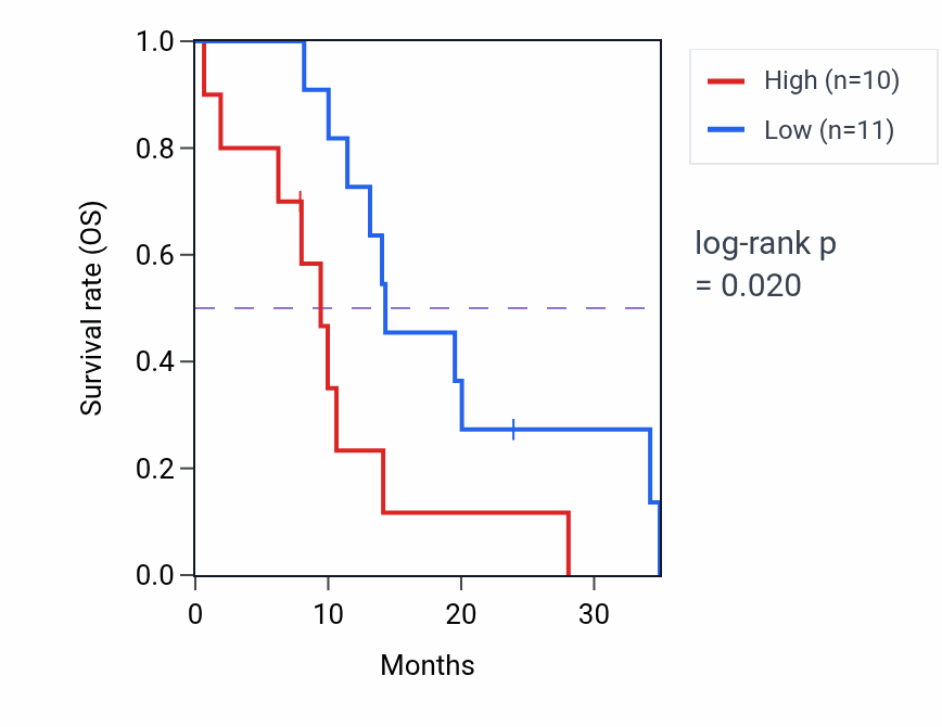 Kaplan&ndash;Meier survival curve for LTO1 mass-spec protein-high vs -low samples in PDAC.