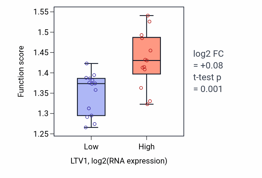 Box plot of Ribosomal small subunit export from nucleus in LTV1-low vs LTV1-high samples in LUNG_NSCLC_LUSC.