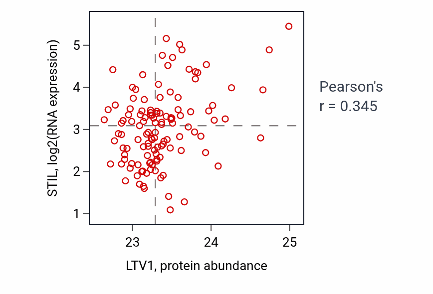 Per-sample scatter of LTV1 vs STIL in BRCA (Pearson r = 0.34).
