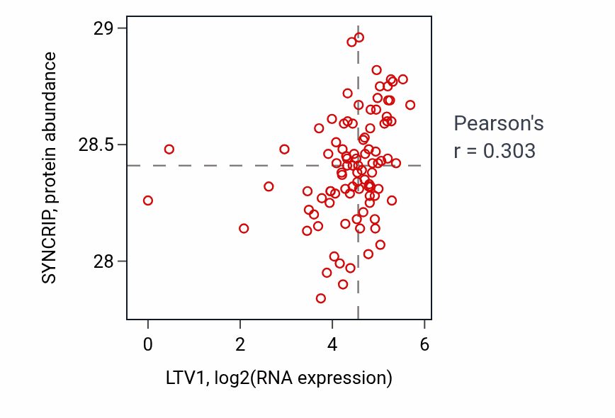 Per-sample scatter of LTV1 vs SYNCRIP in UCEC (Pearson r = 0.30).