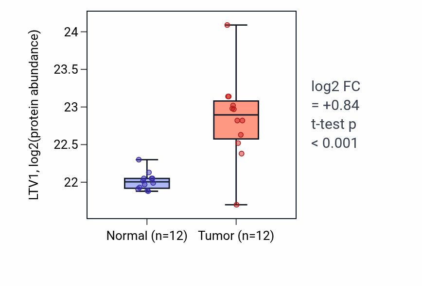 Tumor-vs-normal mass-spec protein box plot for LTV1 in CCRCC.