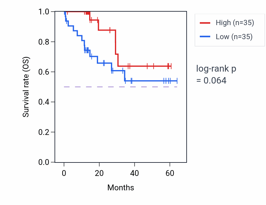 Kaplan&ndash;Meier survival curve for LTV1 mass-spec protein-high vs -low samples in LUAD.