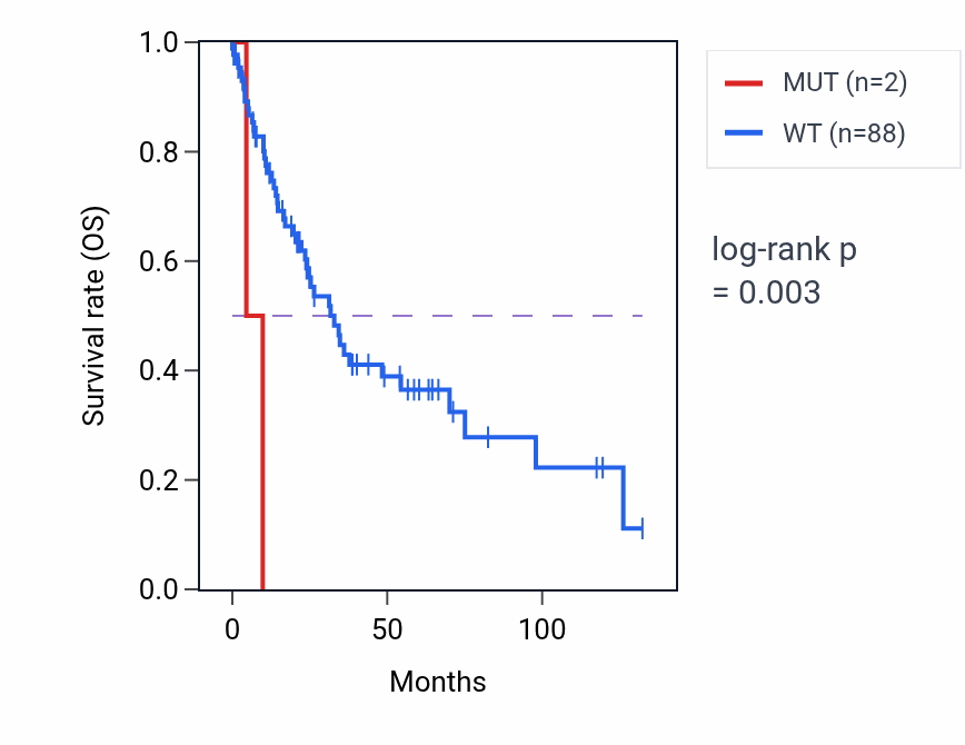 Kaplan&ndash;Meier survival curve for LTV1 mutant vs wild-type samples in LUSC.