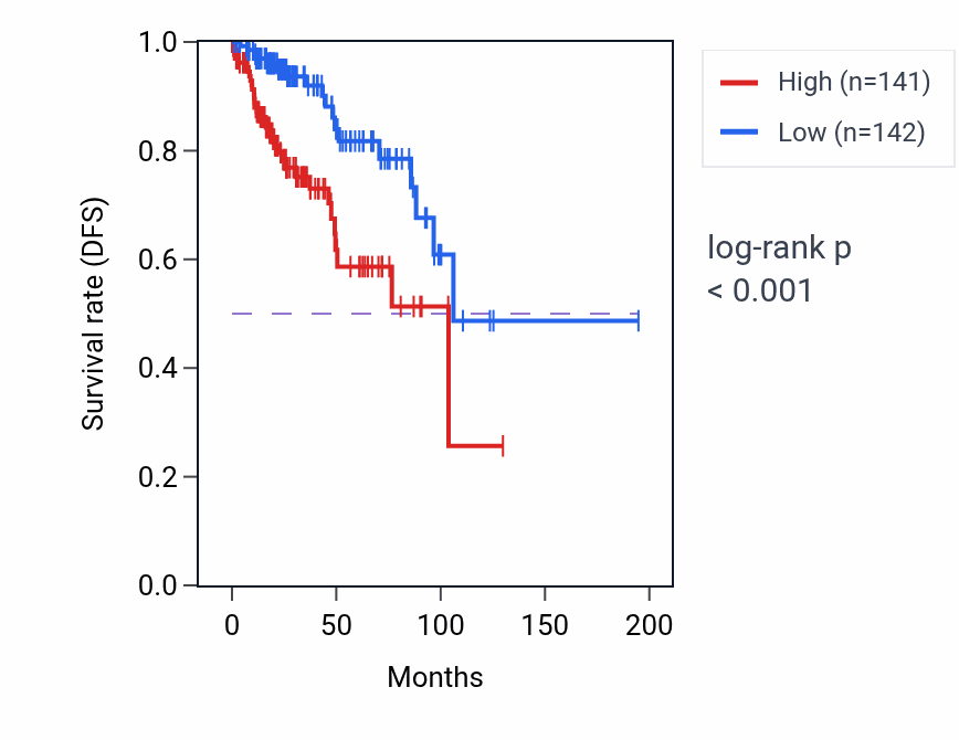 Kaplan&ndash;Meier survival curve for LTV1 RNA-high vs -low samples in KIRP.