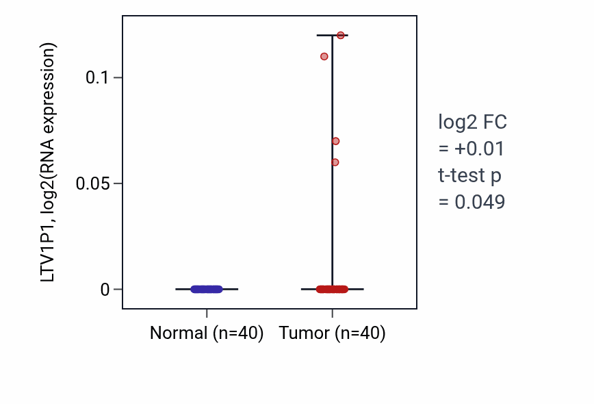 Tumor-vs-normal expression box plot for LTV1P1 in HNSC.