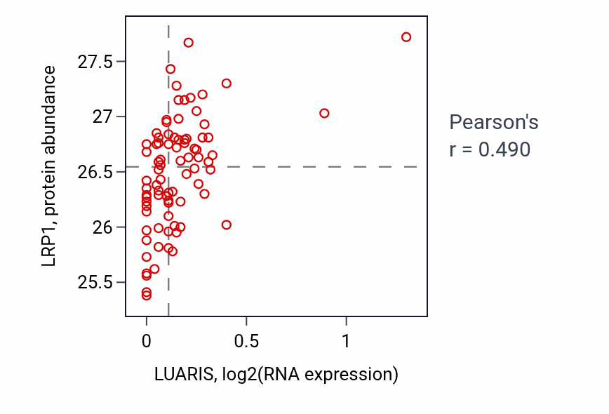 Per-sample scatter of LUARIS vs LRP1 in OV (Pearson r = 0.49).