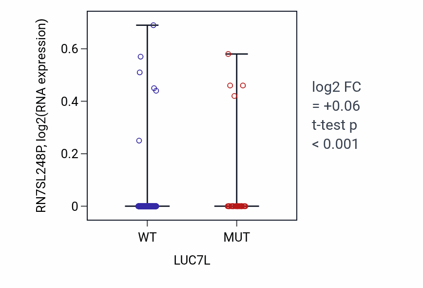 Box plot of RN7SL248P in LUC7L-low vs LUC7L-high samples in UCEC.