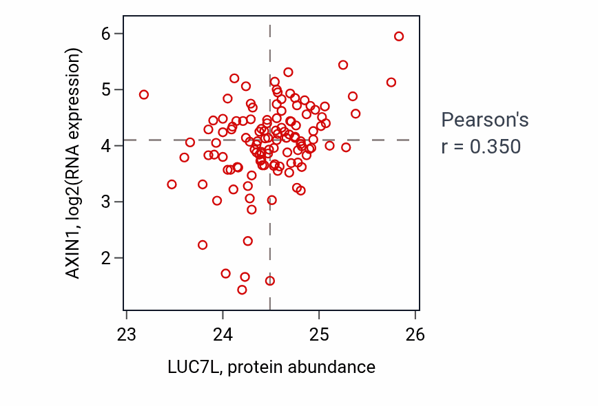 Per-sample scatter of LUC7L vs AXIN1 in BRCA (Pearson r = 0.35).