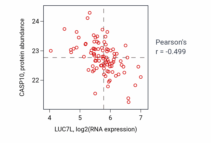 Per-sample scatter of LUC7L vs CASP10 in UCEC (Pearson r = -0.50).