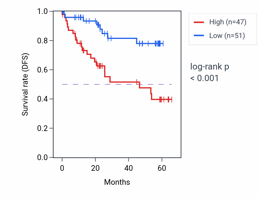 Kaplan&ndash;Meier survival curve for LUC7L mass-spec protein-high vs -low samples in CCRCC.