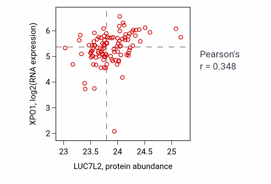 Per-sample scatter of LUC7L2 vs XPO1 in HNSC (Pearson r = 0.35).