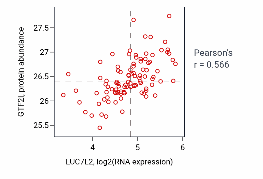 Per-sample scatter of LUC7L2 vs GTF2I in GBM (Pearson r = 0.57).
