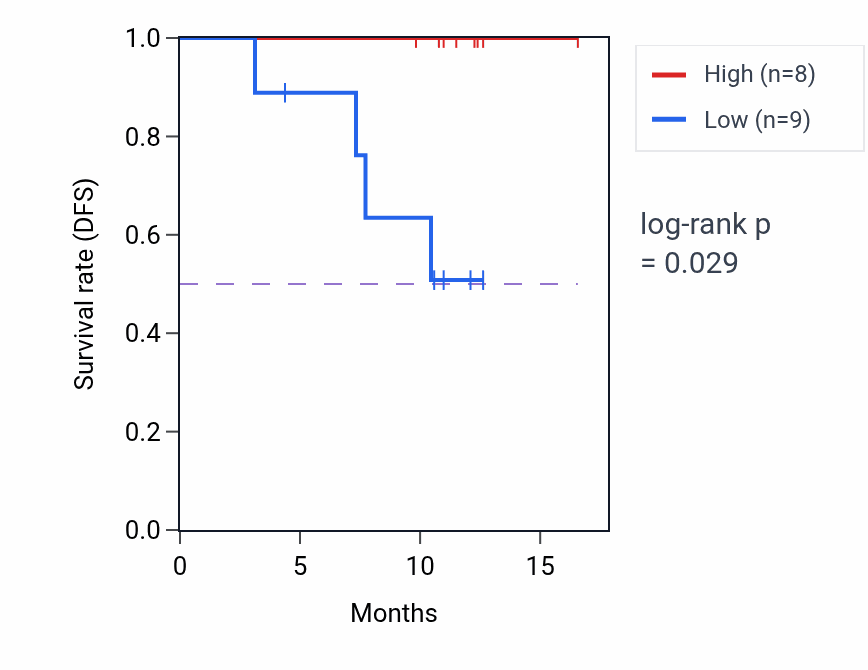 Kaplan&ndash;Meier survival curve for LUC7L2 mass-spec protein-high vs -low samples in COAD.
