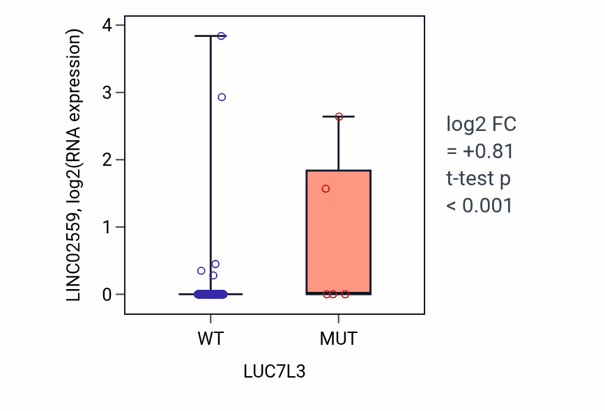 Box plot of LINC02559 in LUC7L3-low vs LUC7L3-high samples in CESC.