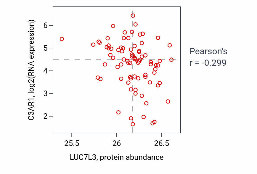 Per-sample scatter of LUC7L3 vs C3AR1 in OV (Pearson r = -0.30).