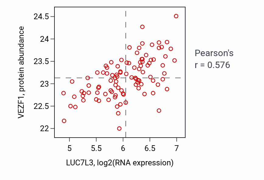 Per-sample scatter of LUC7L3 vs VEZF1 in GBM (Pearson r = 0.58).