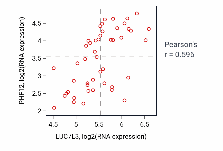 Per-sample scatter of LUC7L3 vs PHF12 in DLBC (Pearson r = 0.60).