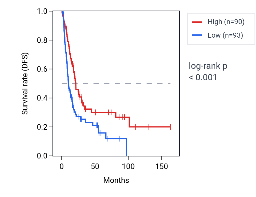 Kaplan&ndash;Meier survival curve for LUC7L3 RNA expression in BLCA: high vs low expression groups.