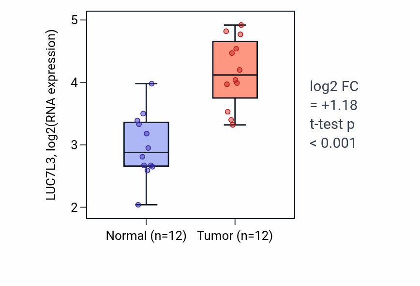Tumor-vs-normal expression box plot for LUC7L3 RNA in LIHC.