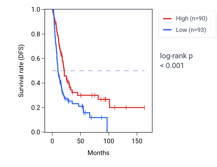 Kaplan&ndash;Meier survival curve for LUC7L3 RNA-high vs -low samples in BLCA.