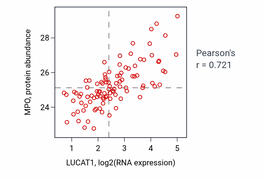 Per-sample scatter of LUCAT1 vs MPO in GBM (Pearson r = 0.72).