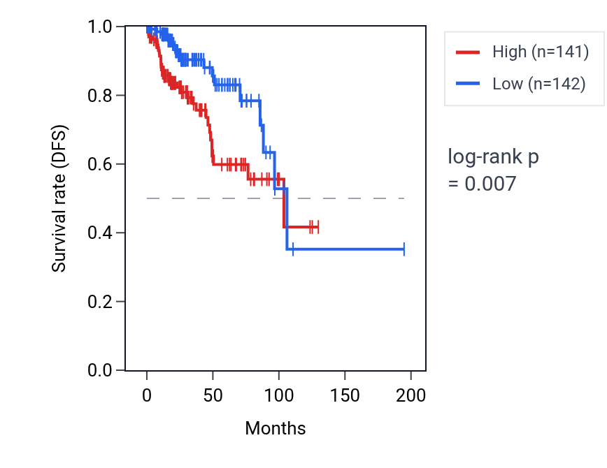 Kaplan&ndash;Meier survival curve for LUCAT1 RNA expression in KIRP: high vs low expression groups.
