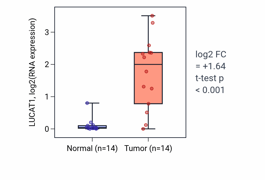 Tumor-vs-normal expression box plot for LUCAT1 RNA in KIRC.