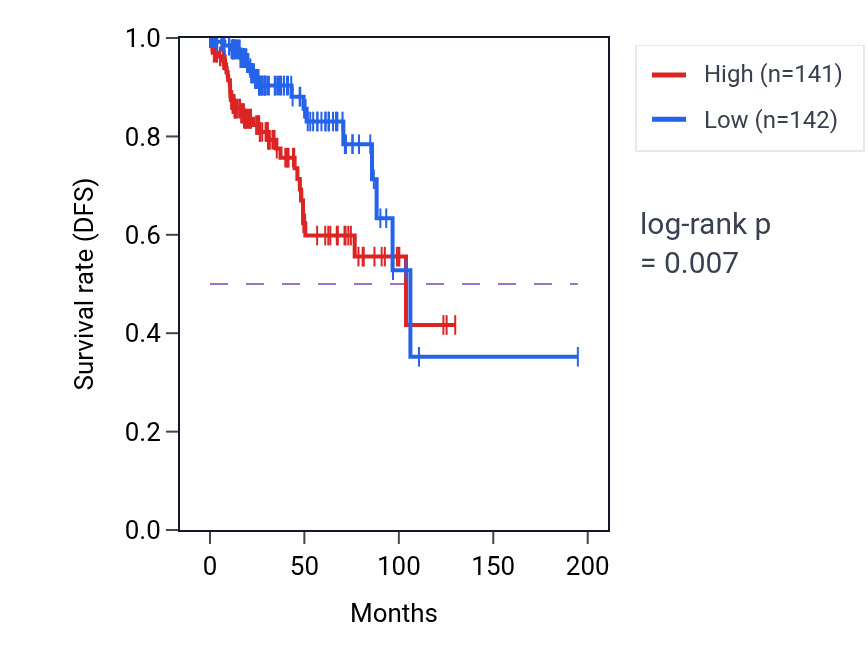 Kaplan&ndash;Meier survival curve for LUCAT1 RNA-high vs -low samples in KIRP.