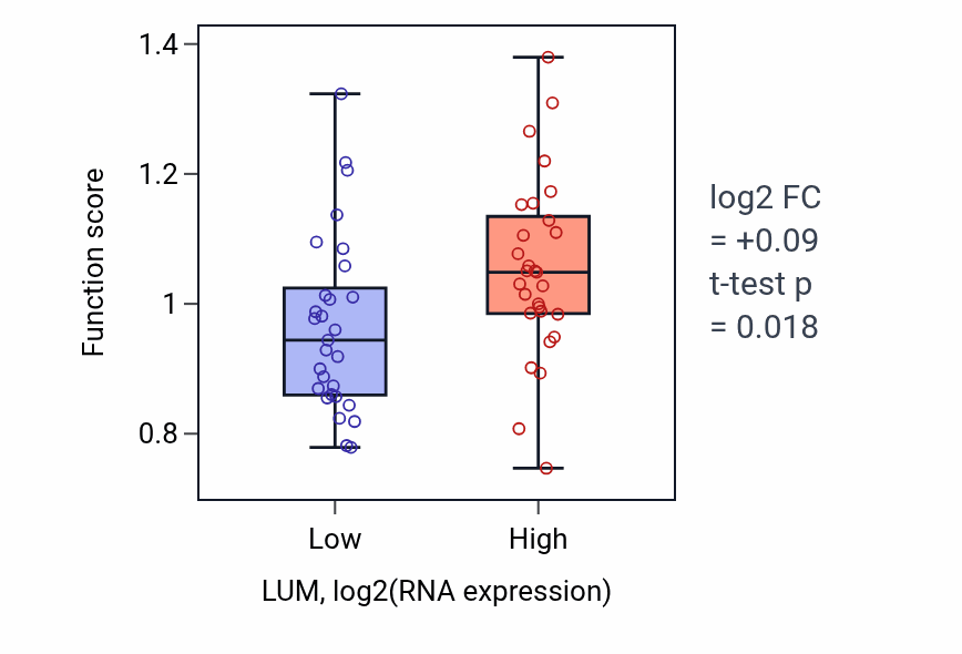 Box plot of Positive regulation of amyloid-beta clearance in LUM-low vs LUM-high samples in OVARY.