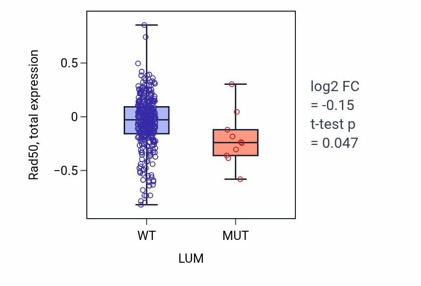 Box plot of Rad50 in LUM-low vs LUM-high samples in LUAD.