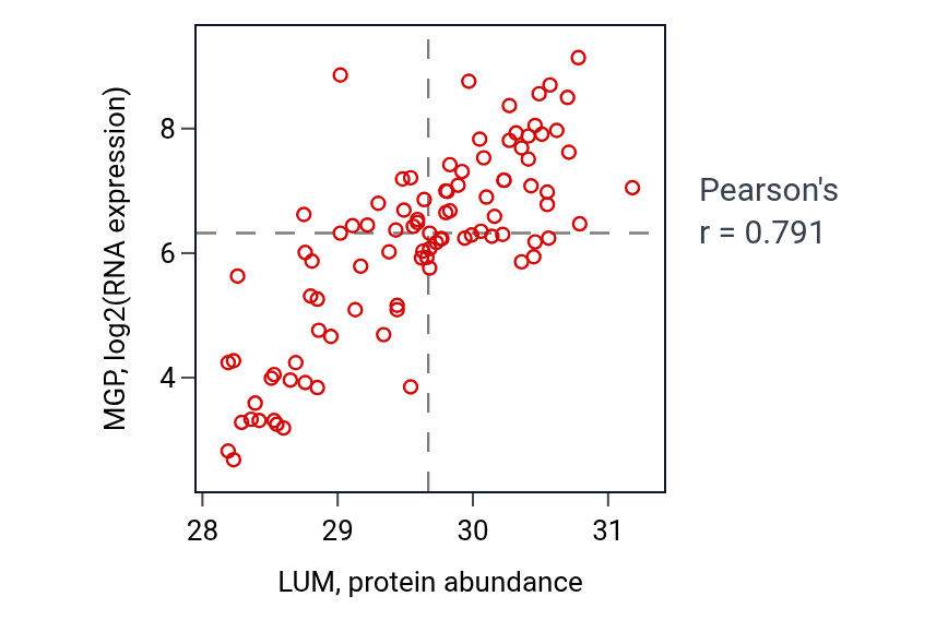 Per-sample scatter of LUM vs MGP in COAD (Pearson r = 0.79).