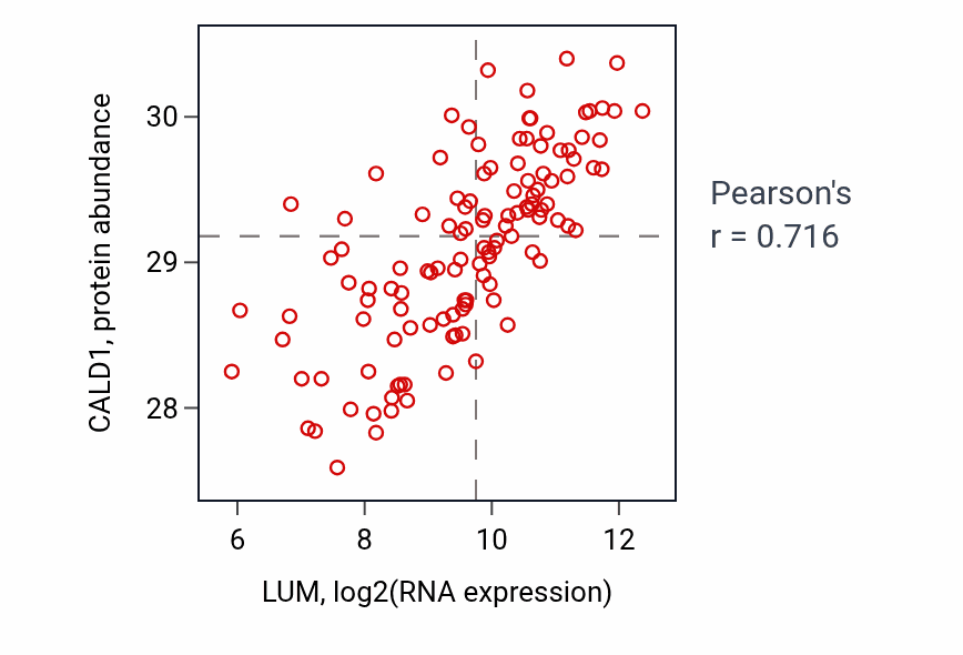 Per-sample scatter of LUM vs CALD1 in BRCA (Pearson r = 0.72).