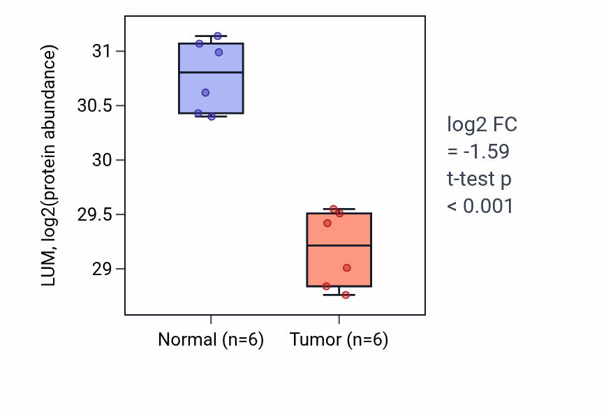 Tumor-vs-normal mass-spec protein box plot for LUM in HNSC.
