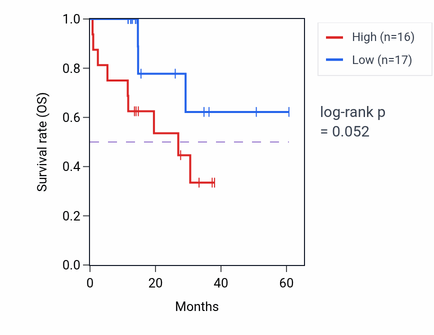 Kaplan&ndash;Meier survival curve for LUM mass-spec protein-high vs -low samples in LUAD.