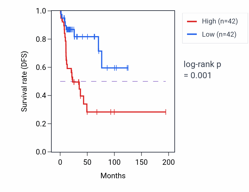 Kaplan&ndash;Meier survival curve for LUM RNA-high vs -low samples in KIRP.